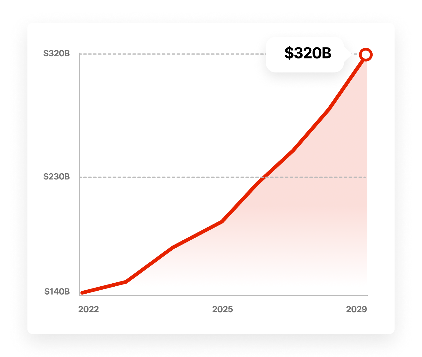 Graph showing the expected growth of the food delivery industry to $320 billion by 2029.